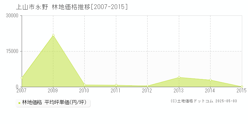永野(上山市)の林地価格推移グラフ(坪単価)[2007-2015年]