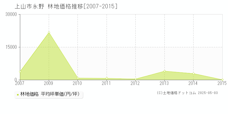 上山市永野の林地価格推移グラフ 