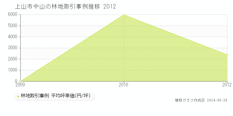 上山市中山の林地価格推移グラフ 