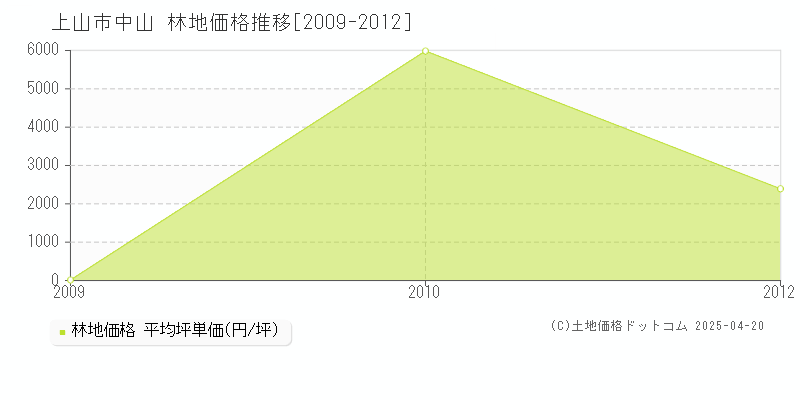 上山市中山の林地価格推移グラフ 