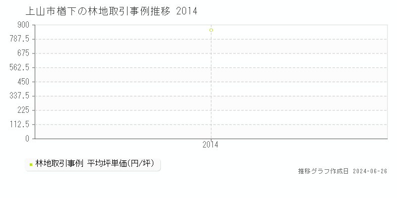 上山市楢下の林地取引事例推移グラフ 