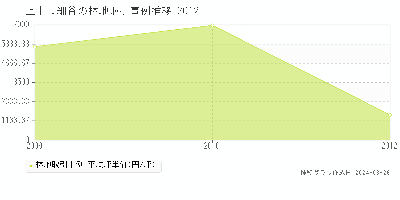 上山市細谷の林地取引事例推移グラフ 
