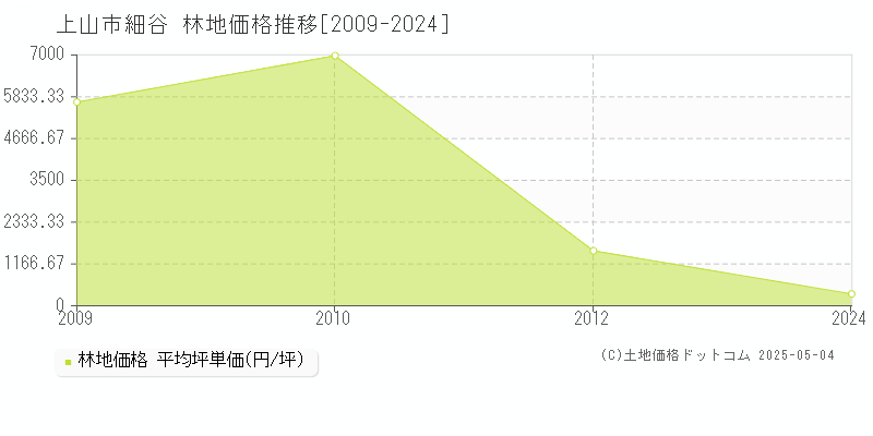 細谷(上山市)の林地価格推移グラフ(坪単価)[2009-2024年]