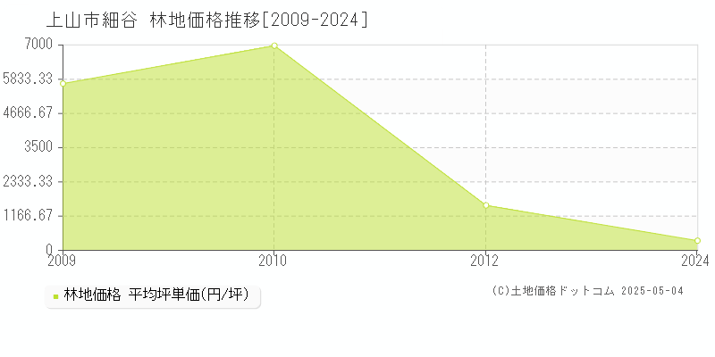 上山市細谷の林地取引事例推移グラフ 