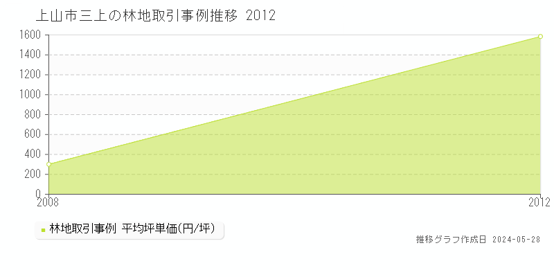 上山市三上の林地価格推移グラフ 