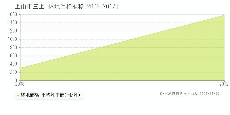 三上(上山市)の林地価格推移グラフ(坪単価)[2008-2012年]