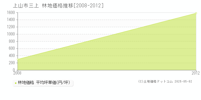 上山市三上の林地価格推移グラフ 