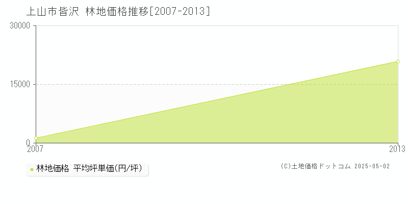 皆沢(上山市)の林地価格推移グラフ(坪単価)[2007-2013年]