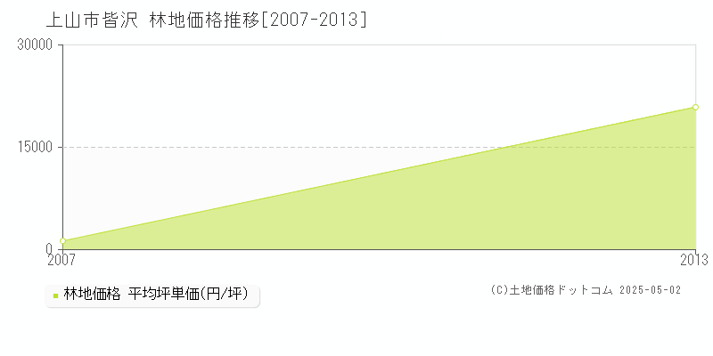 上山市皆沢の林地価格推移グラフ 