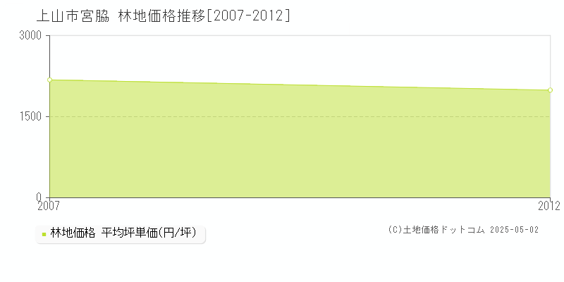 上山市宮脇の林地価格推移グラフ 