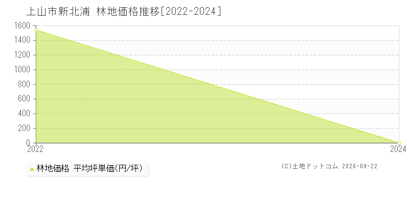 上山市新北浦の林地価格推移グラフ(坪単価)[2022-2024年]