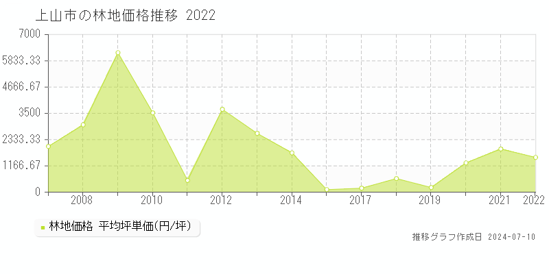 上山市の林地価格推移グラフ 