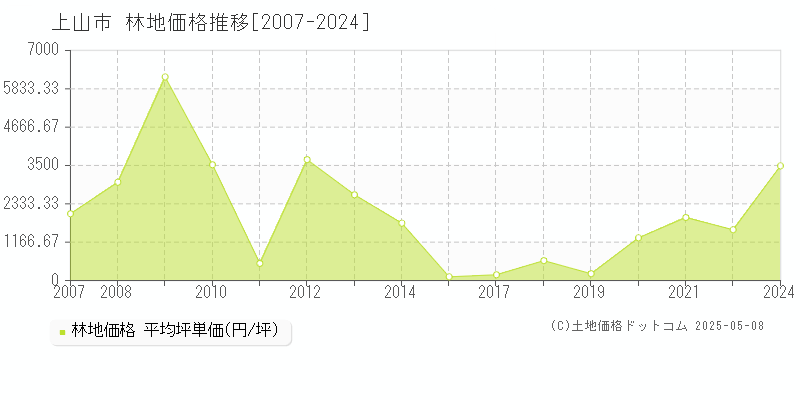 上山市(山形県)の林地価格推移グラフ(坪単価)[2007-2024年]