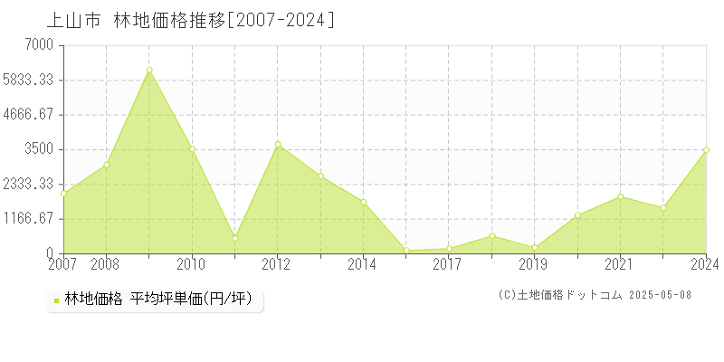 上山市の林地価格推移グラフ 