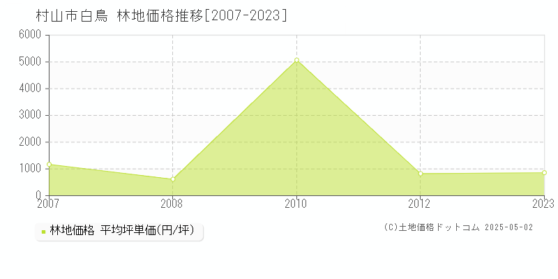 白鳥(村山市)の林地価格推移グラフ(坪単価)[2007-2023年]