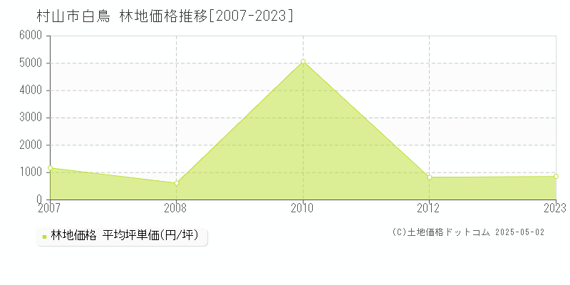 村山市白鳥の林地価格推移グラフ 