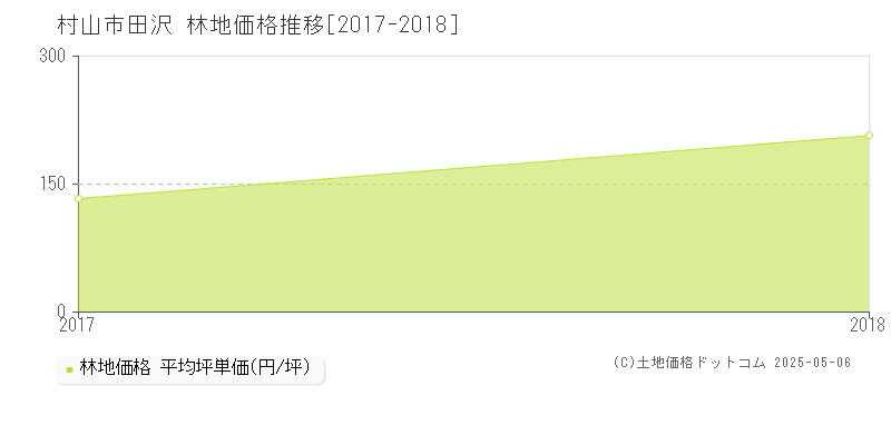 田沢(村山市)の林地価格推移グラフ(坪単価)[2017-2018年]