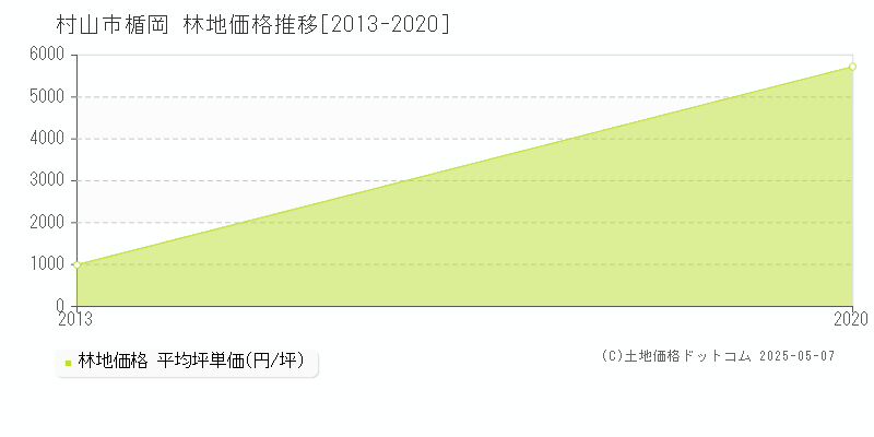 楯岡(村山市)の林地価格推移グラフ(坪単価)[2013-2020年]