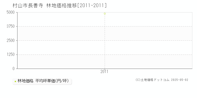 村山市長善寺の林地価格推移グラフ 