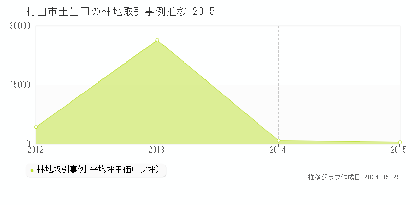 村山市土生田の林地価格推移グラフ 