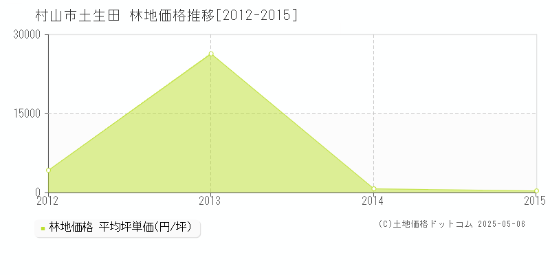 土生田(村山市)の林地価格推移グラフ(坪単価)[2012-2015年]