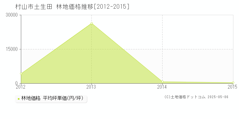 村山市土生田の林地価格推移グラフ 