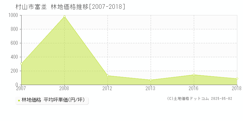 富並(村山市)の林地価格推移グラフ(坪単価)[2007-2018年]