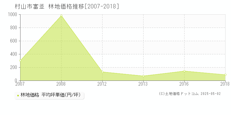 村山市富並の林地価格推移グラフ 