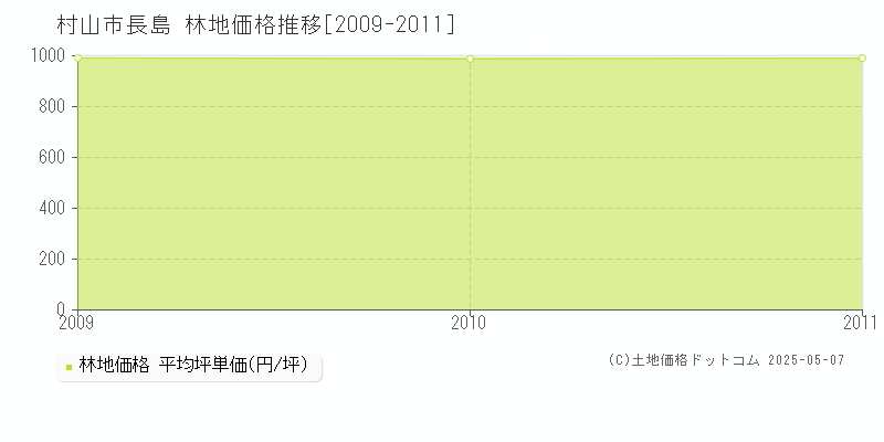 長島(村山市)の林地価格推移グラフ(坪単価)[2009-2011年]