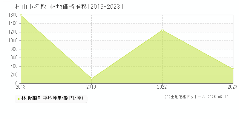 名取(村山市)の林地価格推移グラフ(坪単価)[2013-2023年]