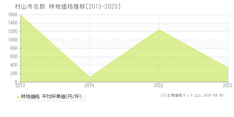 村山市名取の林地価格推移グラフ 