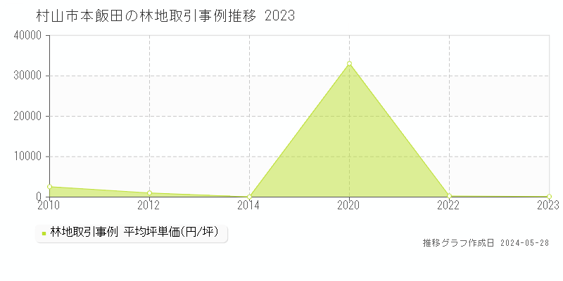 村山市本飯田の林地価格推移グラフ 