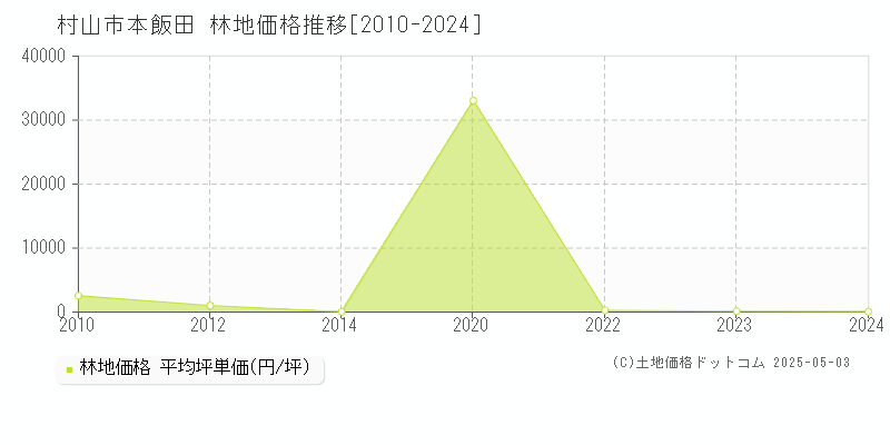 村山市本飯田の林地価格推移グラフ 