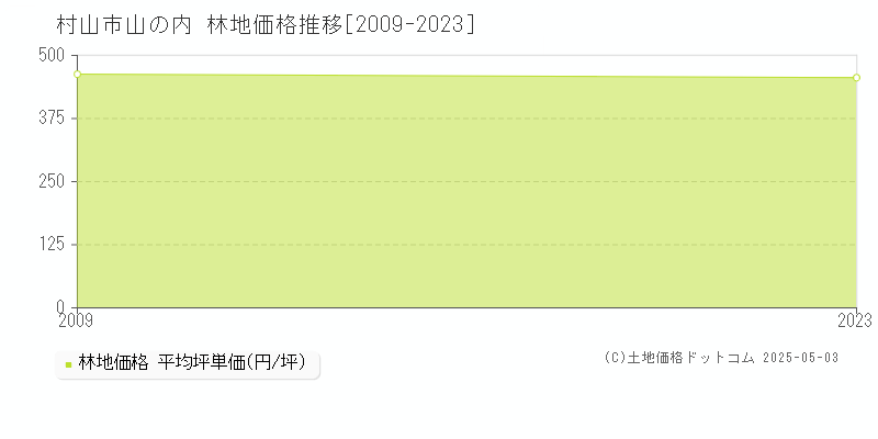 村山市山の内の林地価格推移グラフ 