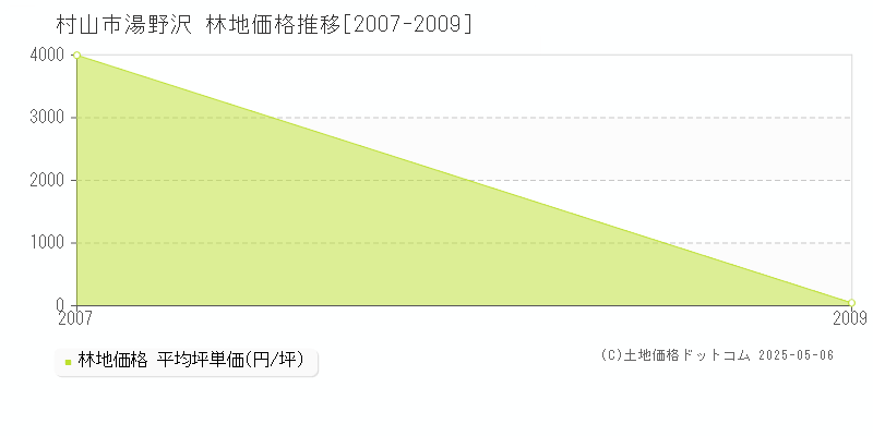 湯野沢(村山市)の林地価格推移グラフ(坪単価)[2007-2009年]