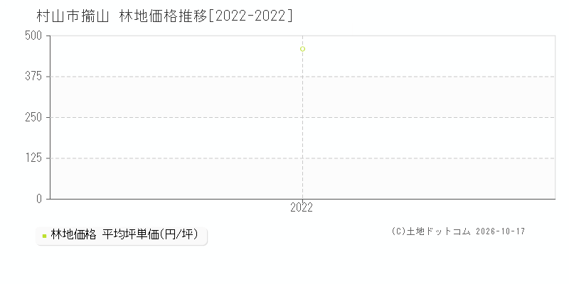村山市大字擶山の林地価格推移グラフ(坪単価)[2022-2022年]