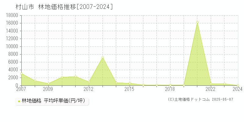 村山市(山形県)の林地価格推移グラフ(坪単価)[2007-2024年]