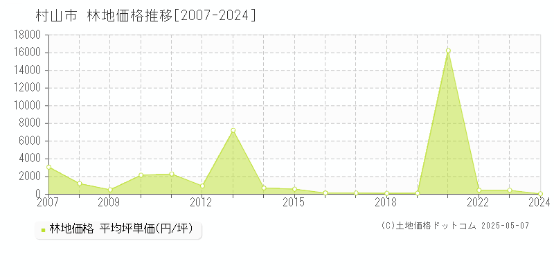 村山市の林地価格推移グラフ 