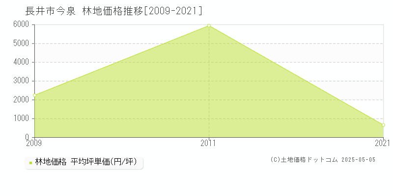 今泉(長井市)の林地価格推移グラフ(坪単価)[2009-2021年]