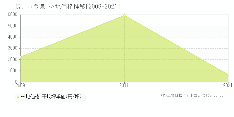 長井市今泉の林地価格推移グラフ 