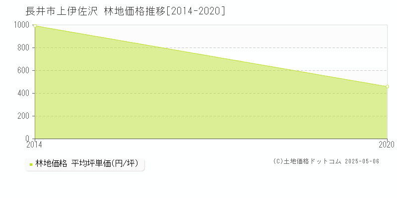 上伊佐沢(長井市)の林地価格推移グラフ(坪単価)[2014-2020年]