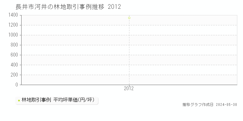 長井市河井の林地価格推移グラフ 