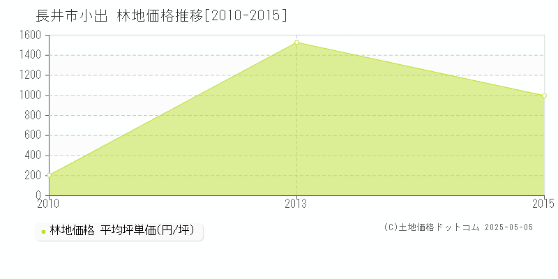 小出(長井市)の林地価格推移グラフ(坪単価)[2010-2015年]