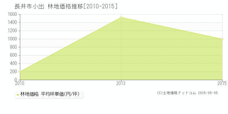 長井市小出の林地価格推移グラフ 