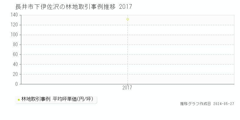 長井市下伊佐沢の林地価格推移グラフ 