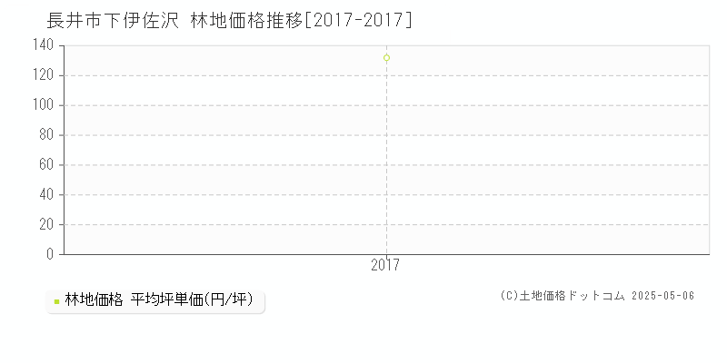 下伊佐沢(長井市)の林地価格推移グラフ(坪単価)[2017-2017年]