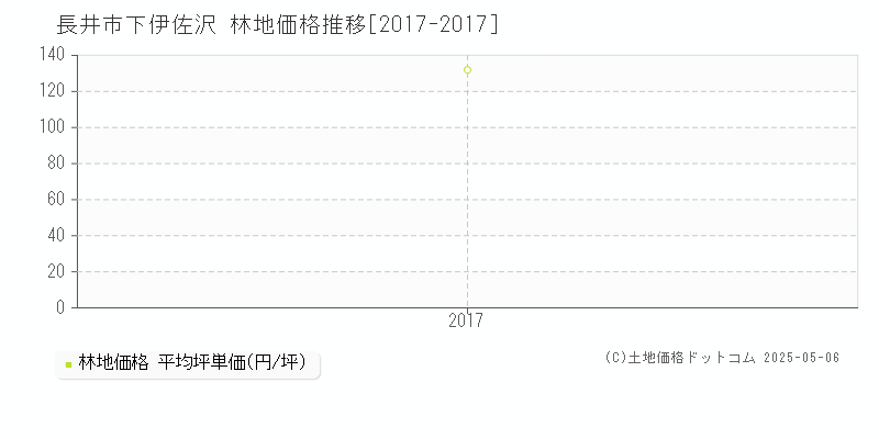 長井市下伊佐沢の林地価格推移グラフ 