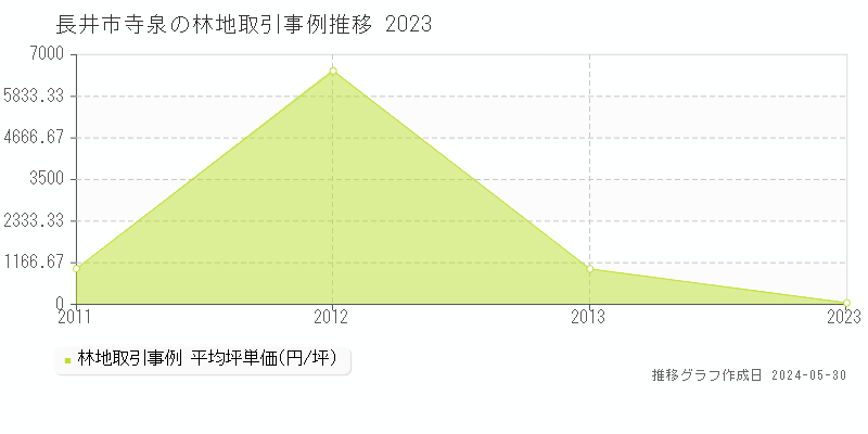 長井市寺泉の林地価格推移グラフ 