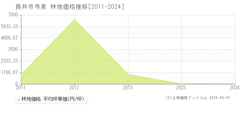 寺泉(長井市)の林地価格推移グラフ(坪単価)[2011-2024年]