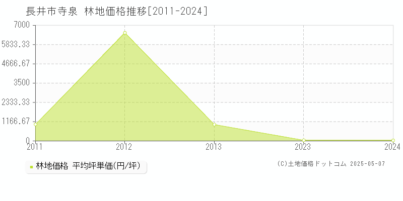 長井市寺泉の林地価格推移グラフ 